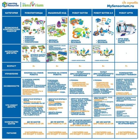 Набор Мышиный код Делюкс. Основы программирования Learning Resources