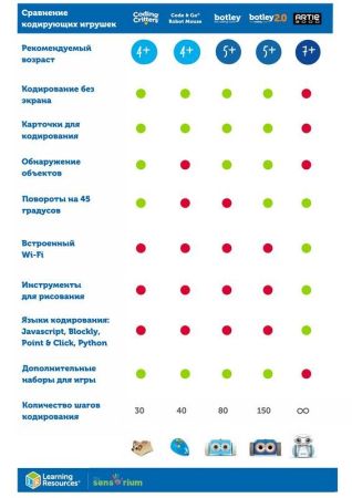 Игровой набор РобоПёс. Рейнджер и Зип Learning Resources